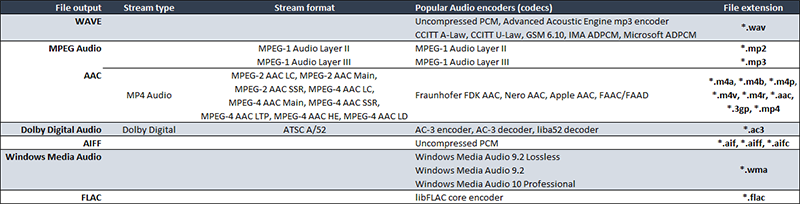 Audo Codecs