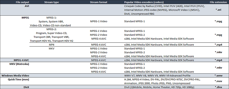 Video Codecs